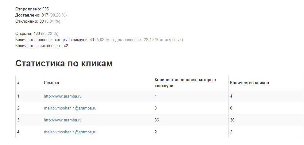 Статистика email