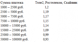 Tele2 price